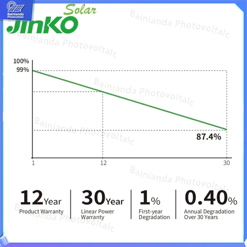 แผงโซลาร์เซลล์ Jinko ประสิทธิภ - Jinko Solar Panel N-Type บทวิจารณ์และราคา
