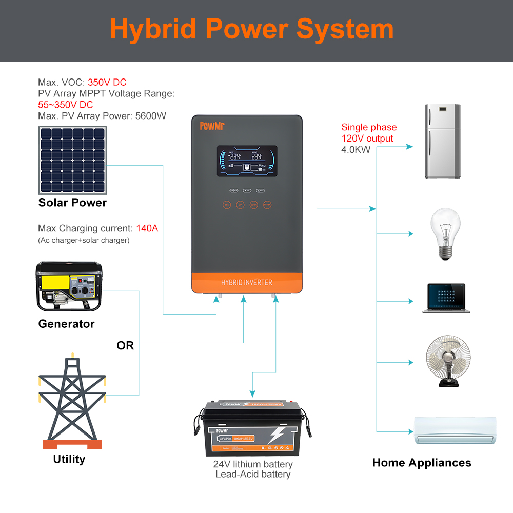 PowMr USA อินเวอร์เตอร์ชาร์จพล - Renewable Energy Systems บทวิจารณ์และราคา