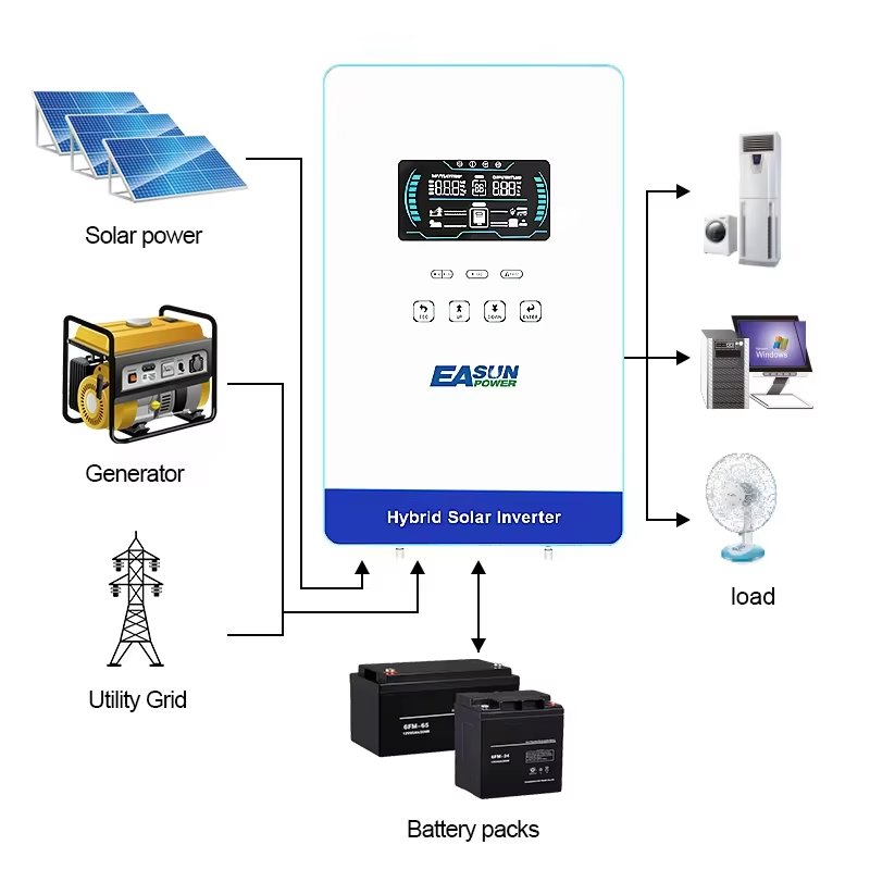 อินเวอร์เตอร์พลังงานแสงอาทิตย์ - Renewable Energy Systems บทวิจารณ์และราคา